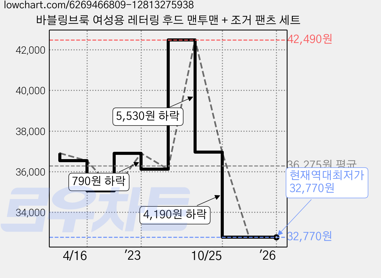 바블링브룩 여성용 레터링 후드 맨투맨 + 조거 팬츠 세트 가격 변동 차트, 현재가 32,770원, 역대최저가