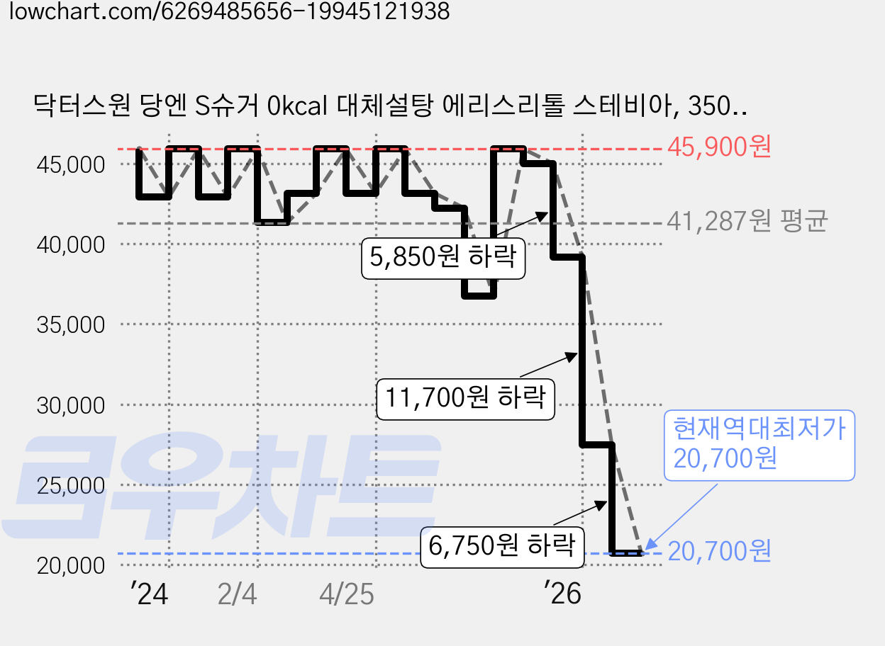 닥터스원 당엔 S슈거 0kcal 대체설탕 에리스리톨 스테비아, 350g, 6개 가격 변동 차트, 현재가 20,700원, 역대최저가