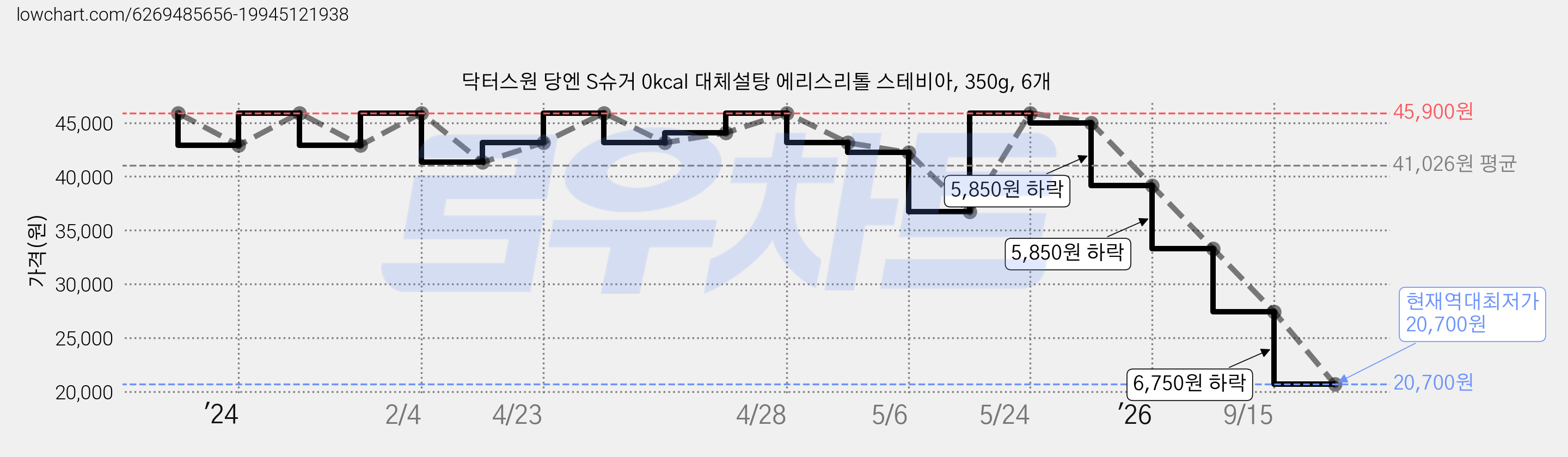 닥터스원 당엔 S슈거 0kcal 대체설탕 에리스리톨 스테비아, 350g, 6개 가격 변동 차트, 현재가 20,700원, 역대최저가