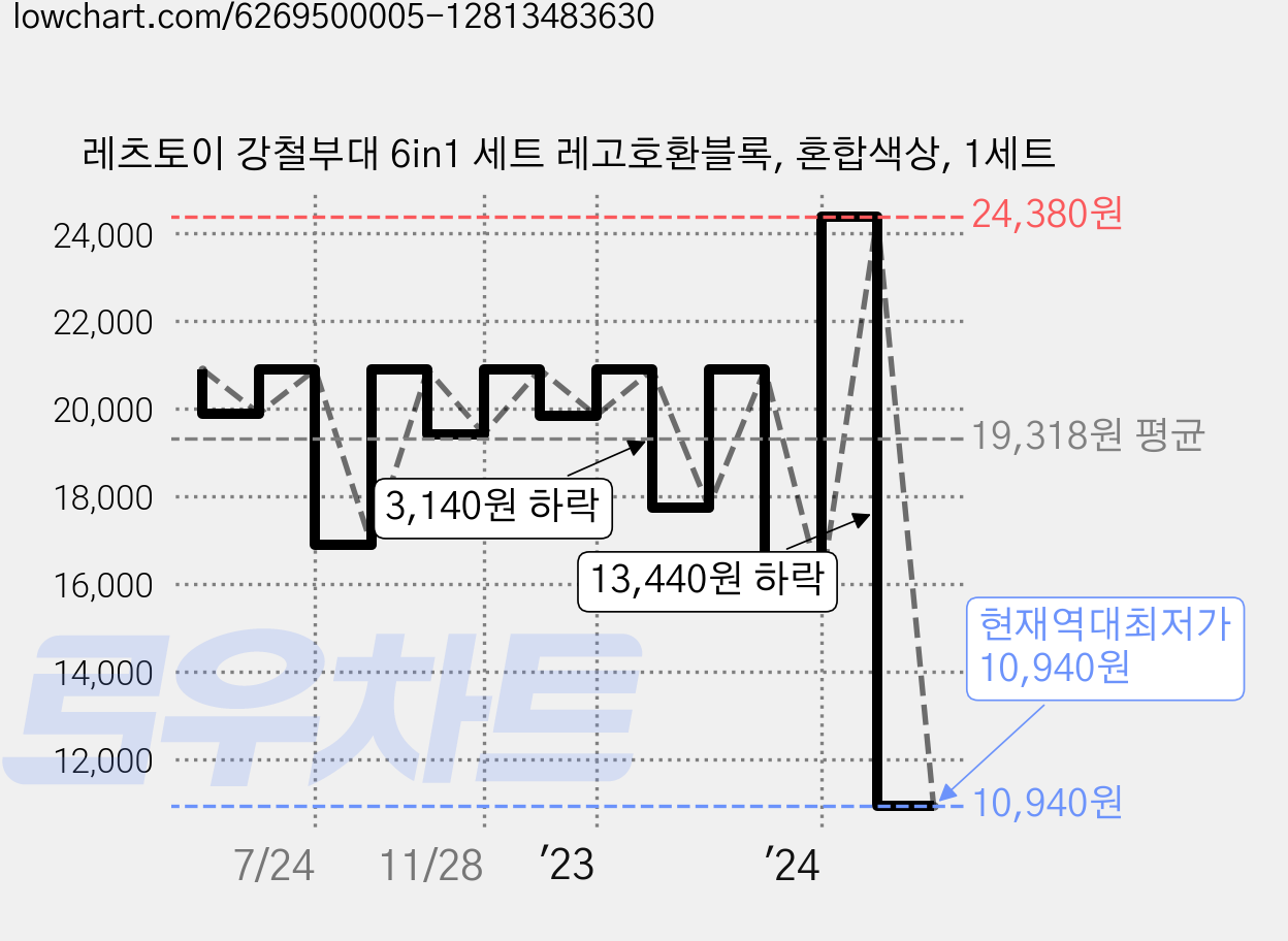 레츠토이 강철부대 6in1 세트 레고호환블록, 혼합색상, 1세트 가격 변동 차트, 현재가 10,940원, 역대최저가