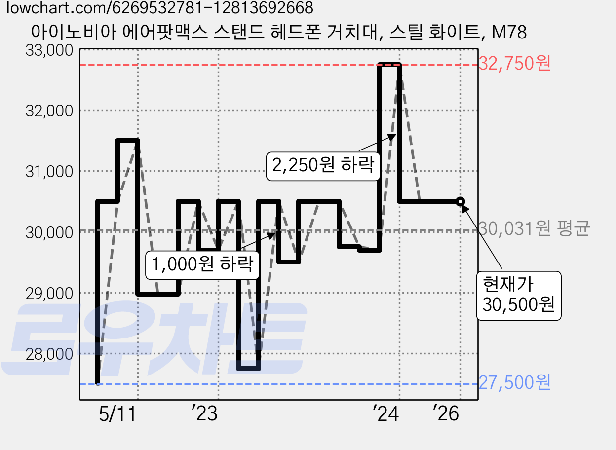 아이노비아 에어팟맥스 스탠드 헤드폰 거치대, 스틸 화이트, M78 가격 변동 차트, 현재가 30,500원, 역대최저가