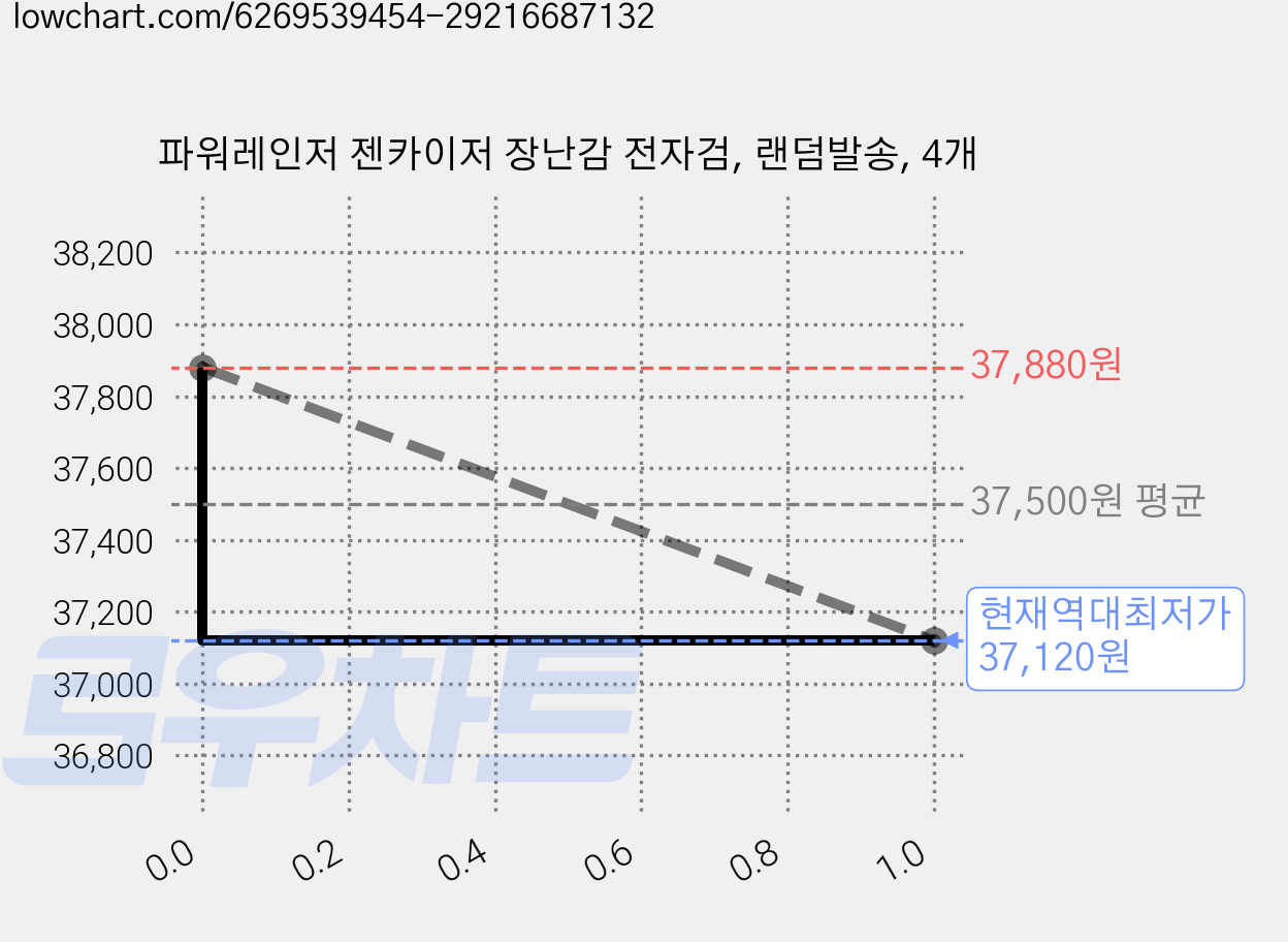 파워레인저 젠카이저 장난감 전자검, 랜덤발송, 4개 가격 변동 차트, 현재가 37,120원, 역대최저가