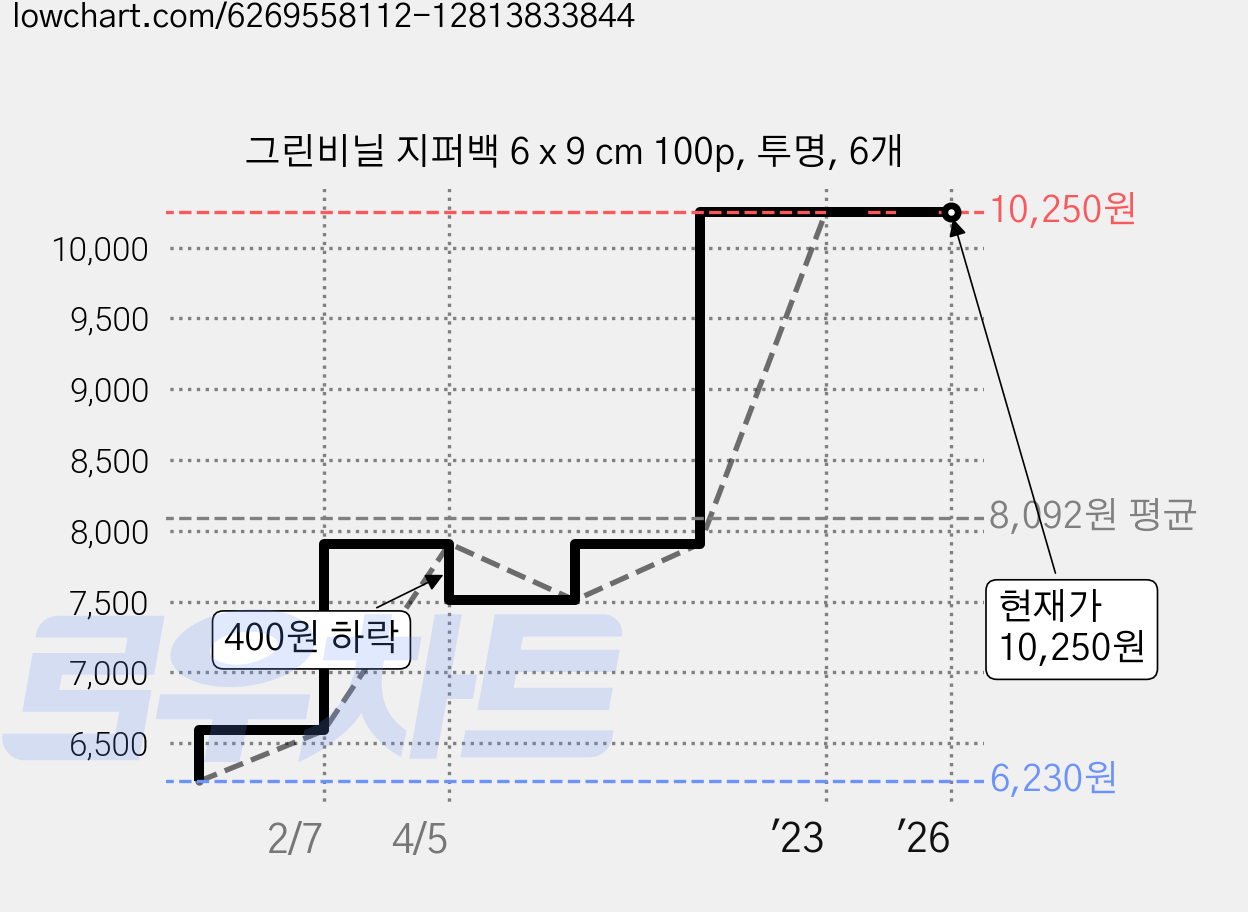 그린비닐 지퍼백 6 x 9 cm 100p, 투명, 6개 가격 변동 차트, 현재가 10,250원, 역대최저가