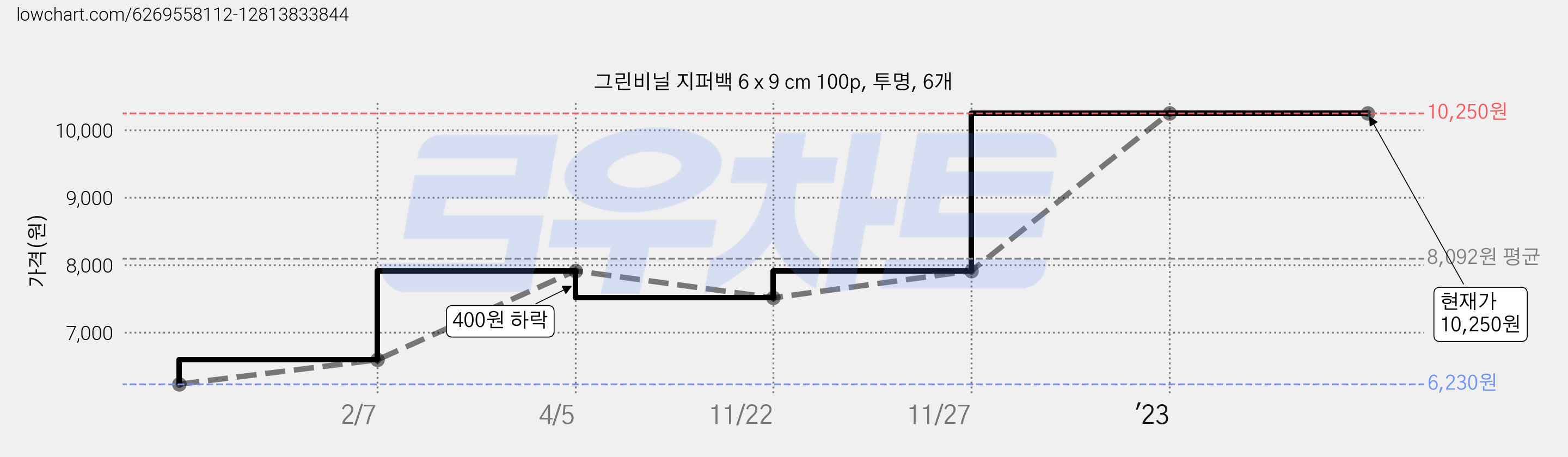그린비닐 지퍼백 6 x 9 cm 100p, 투명, 6개 가격 변동 차트, 현재가 10,250원, 역대최저가