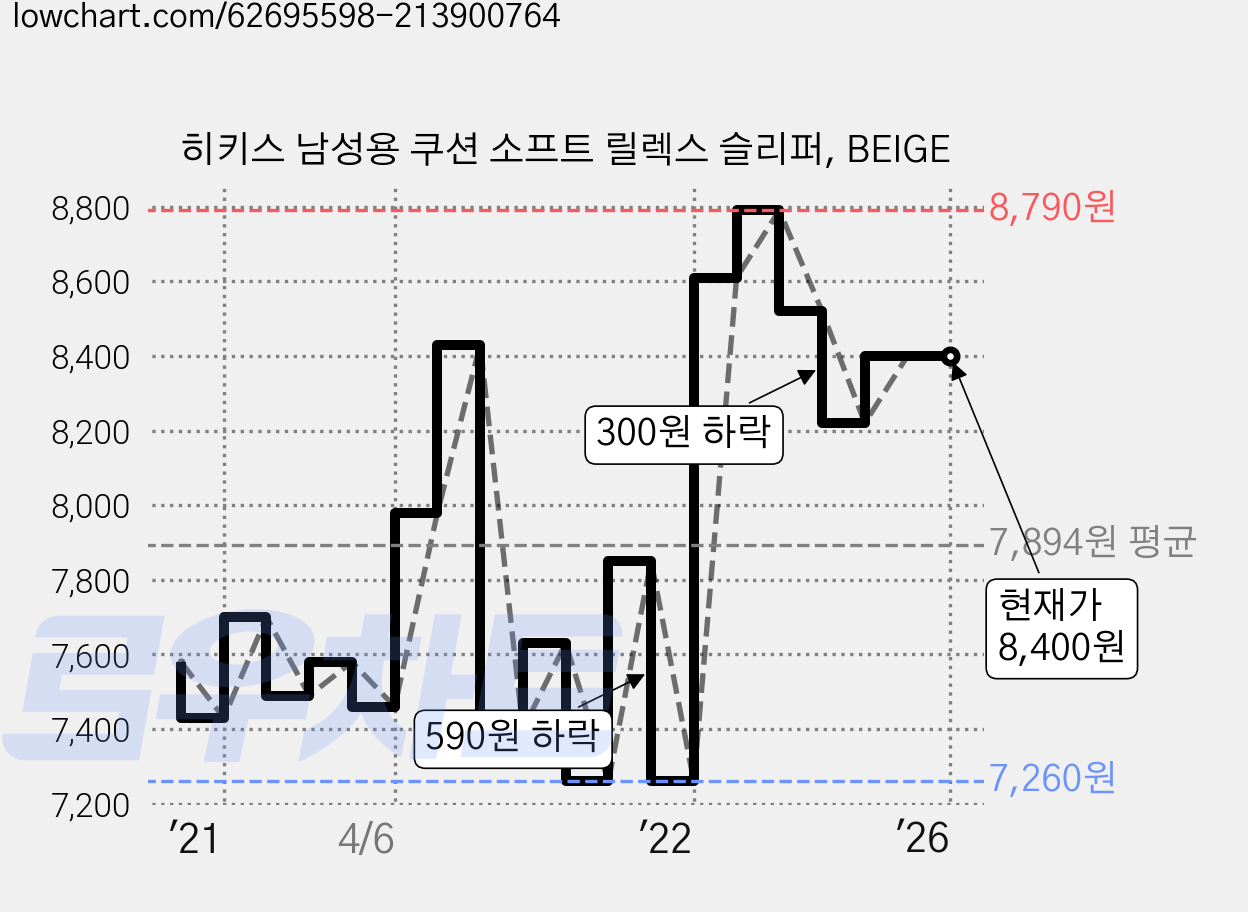 히키스 남성용 쿠션 소프트 릴렉스 슬리퍼, BEIGE 가격 변동 차트, 현재가 8,400원, 역대최저가