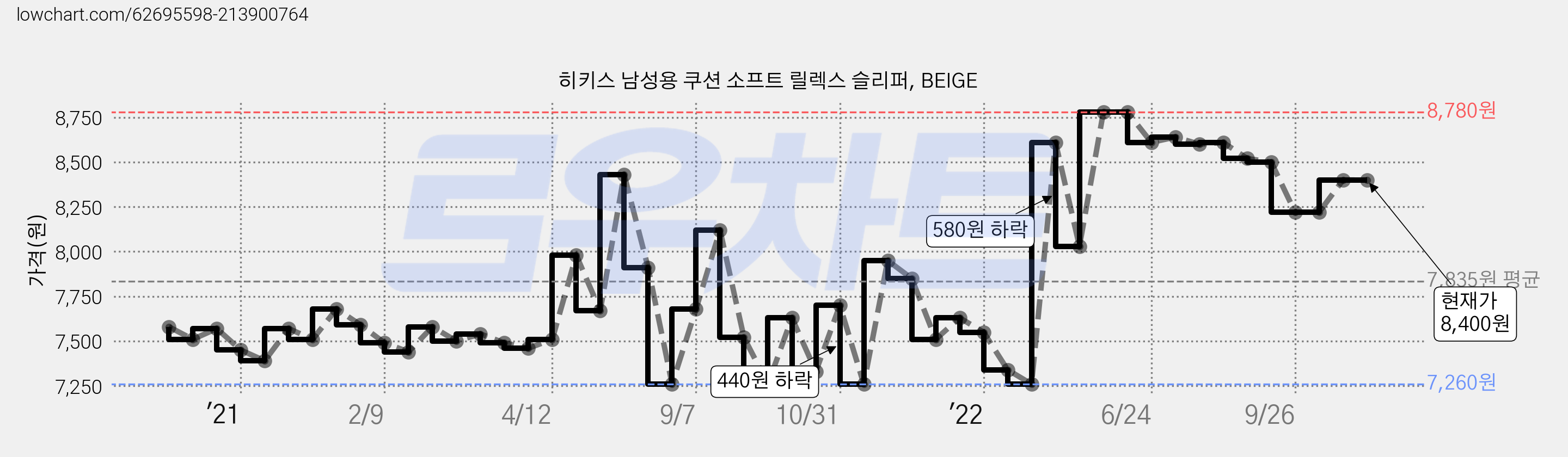 히키스 남성용 쿠션 소프트 릴렉스 슬리퍼, BEIGE 가격 변동 차트, 현재가 8,400원, 역대최저가