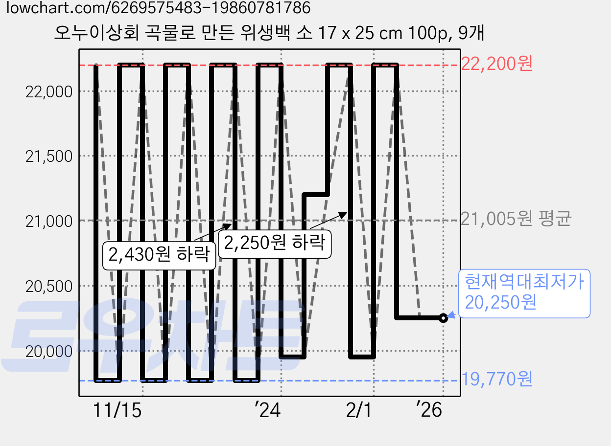 오누이상회 곡물로 만든 위생백 소 17 x 25 cm 100p, 9개 가격 변동 차트, 현재가 20,250원, 역대최저가