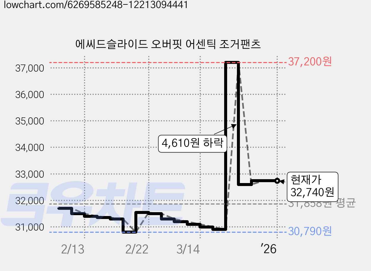 에씨드슬라이드 오버핏 어센틱 조거팬츠 가격 변동 차트, 현재가 32,740원, 역대최저가