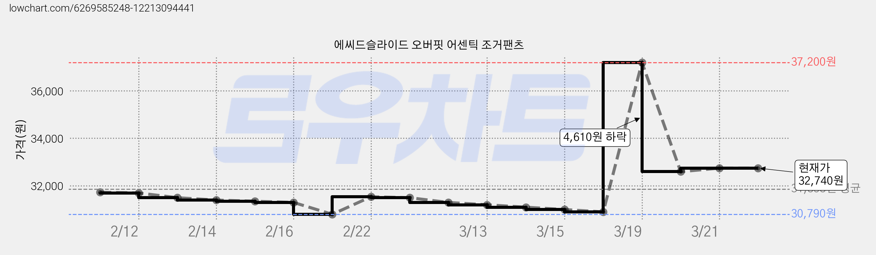 에씨드슬라이드 오버핏 어센틱 조거팬츠 가격 변동 차트, 현재가 32,740원, 역대최저가