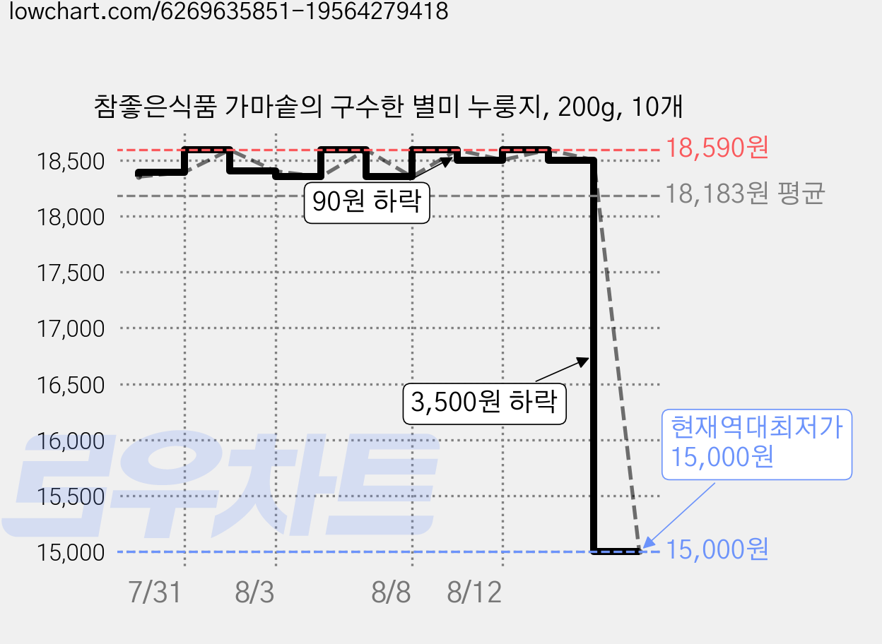 참좋은식품 가마솥의 구수한 별미 누룽지, 200g, 10개 가격 변동 차트, 현재가 15,000원, 역대최저가
