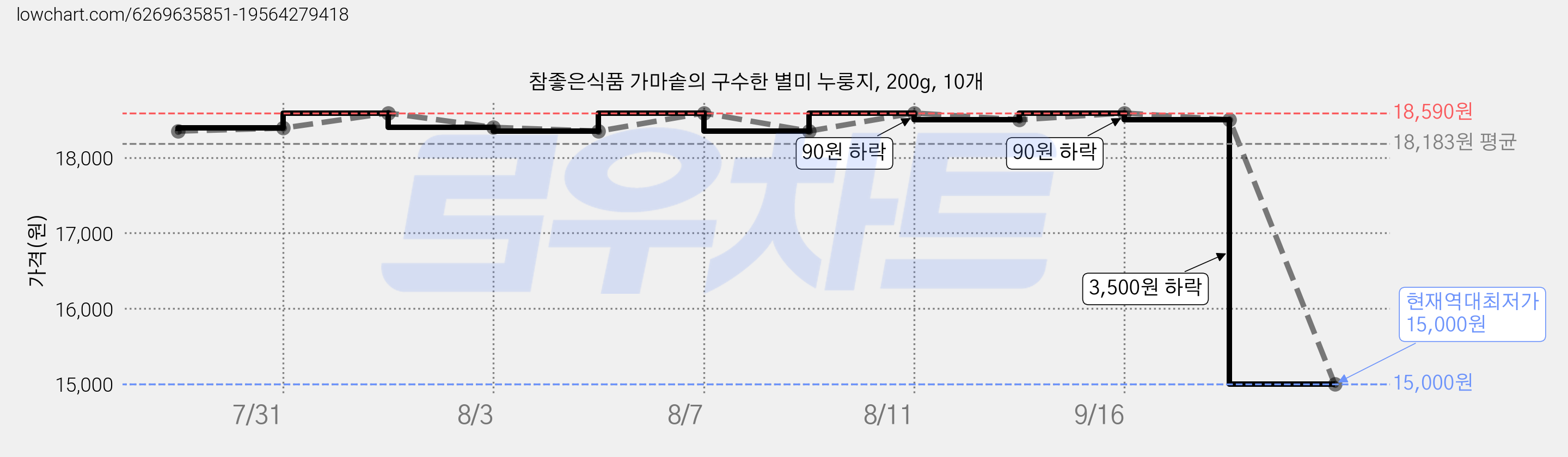 참좋은식품 가마솥의 구수한 별미 누룽지, 200g, 10개 가격 변동 차트, 현재가 15,000원, 역대최저가