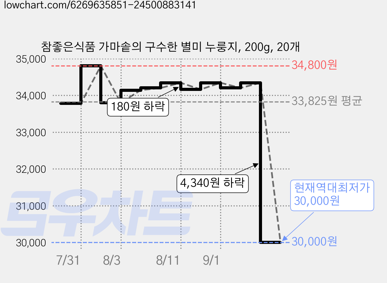 참좋은식품 가마솥의 구수한 별미 누룽지, 200g, 20개 가격 변동 차트, 현재가 30,000원, 역대최저가