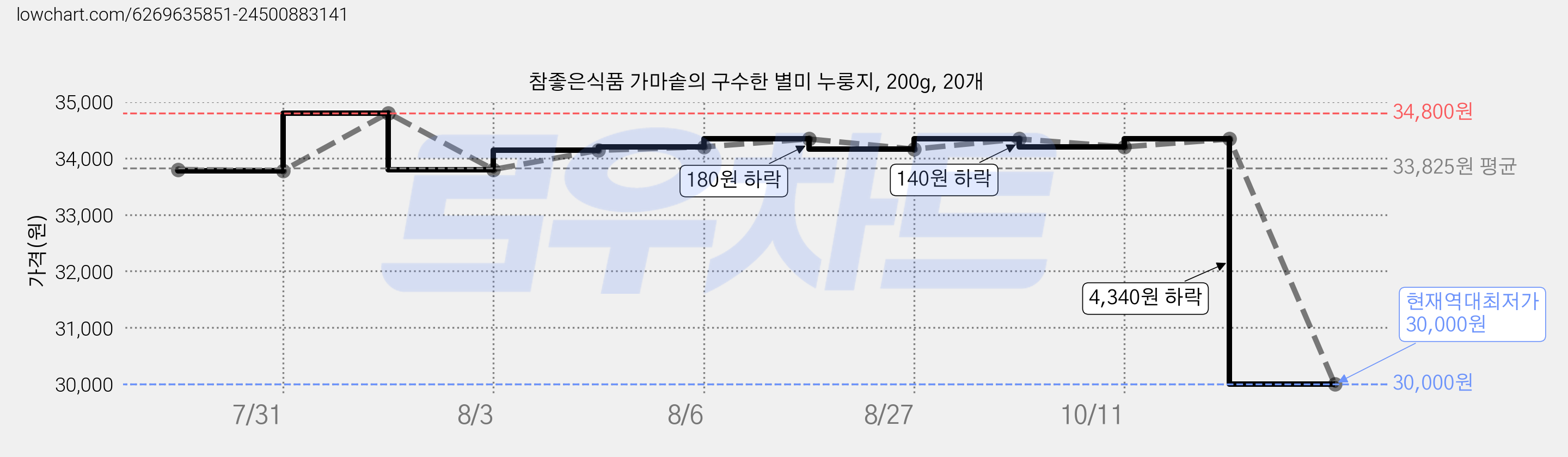 참좋은식품 가마솥의 구수한 별미 누룽지, 200g, 20개 가격 변동 차트, 현재가 30,000원, 역대최저가
