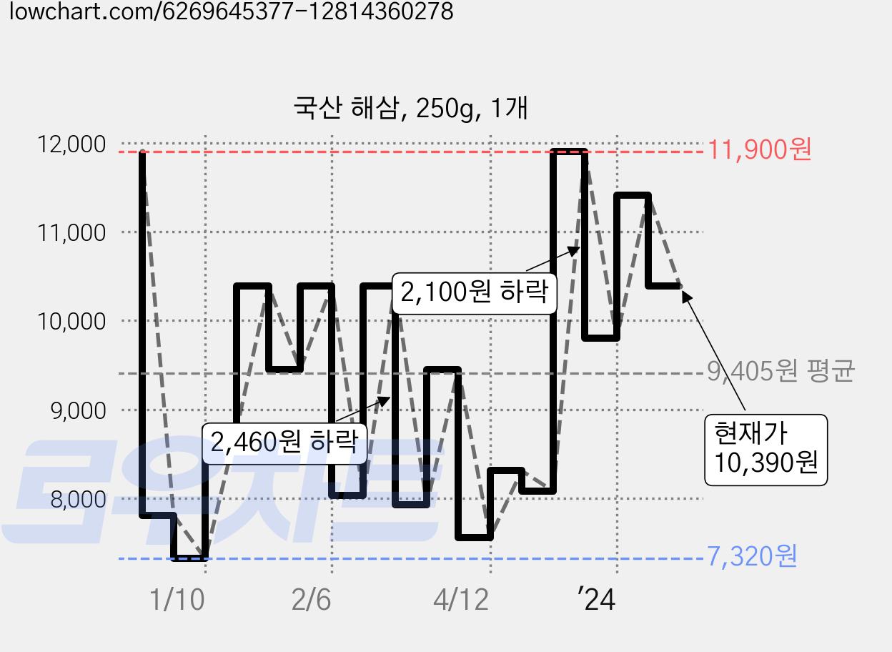 국산 해삼, 250g, 1개 가격 변동 차트, 현재가 10,390원, 관측 최저가 7,320원