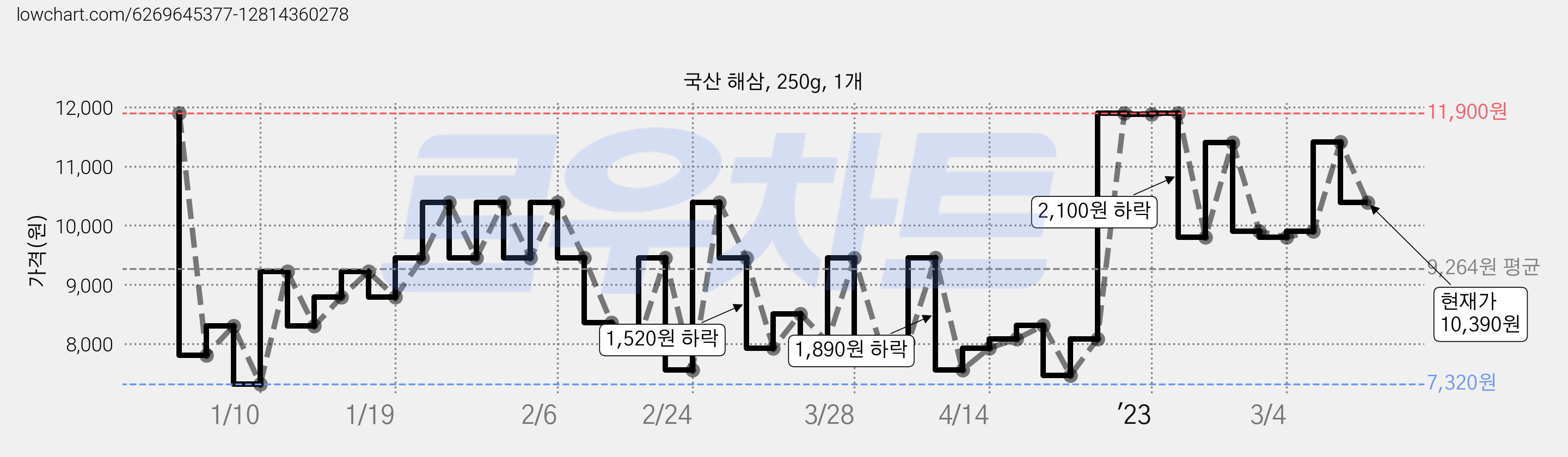 국산 해삼, 250g, 1개 가격 변동 차트, 현재가 10,390원, 관측 최저가 7,320원