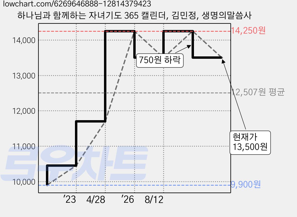 하나님과 함께하는 자녀기도 365 캘린더, 김민정, 생명의말씀사 가격 변동 차트, 현재가 13,500원, 관측 최저가 9,900원