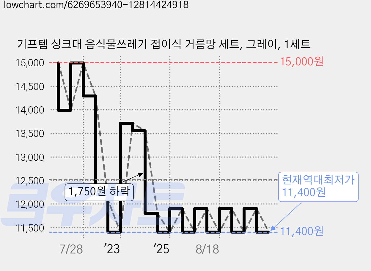 기프템 싱크대 음식물쓰레기 접이식 거름망 세트, 그레이, 1세트 가격 변동 차트, 현재가 11,400원, 역대최저가