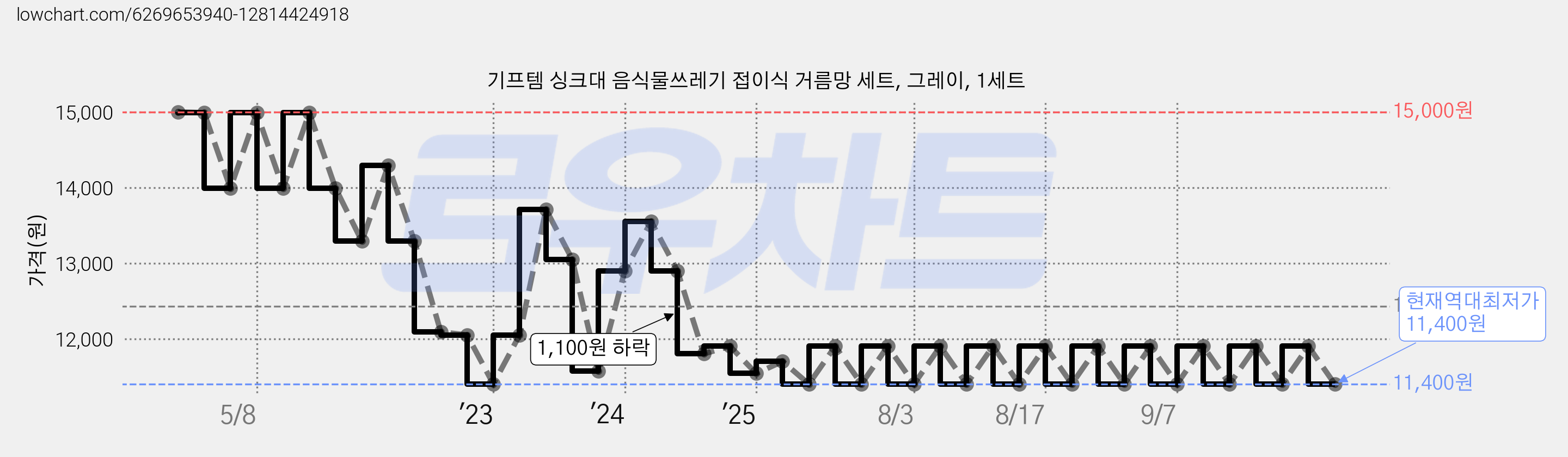 기프템 싱크대 음식물쓰레기 접이식 거름망 세트, 그레이, 1세트 가격 변동 차트, 현재가 11,400원, 역대최저가