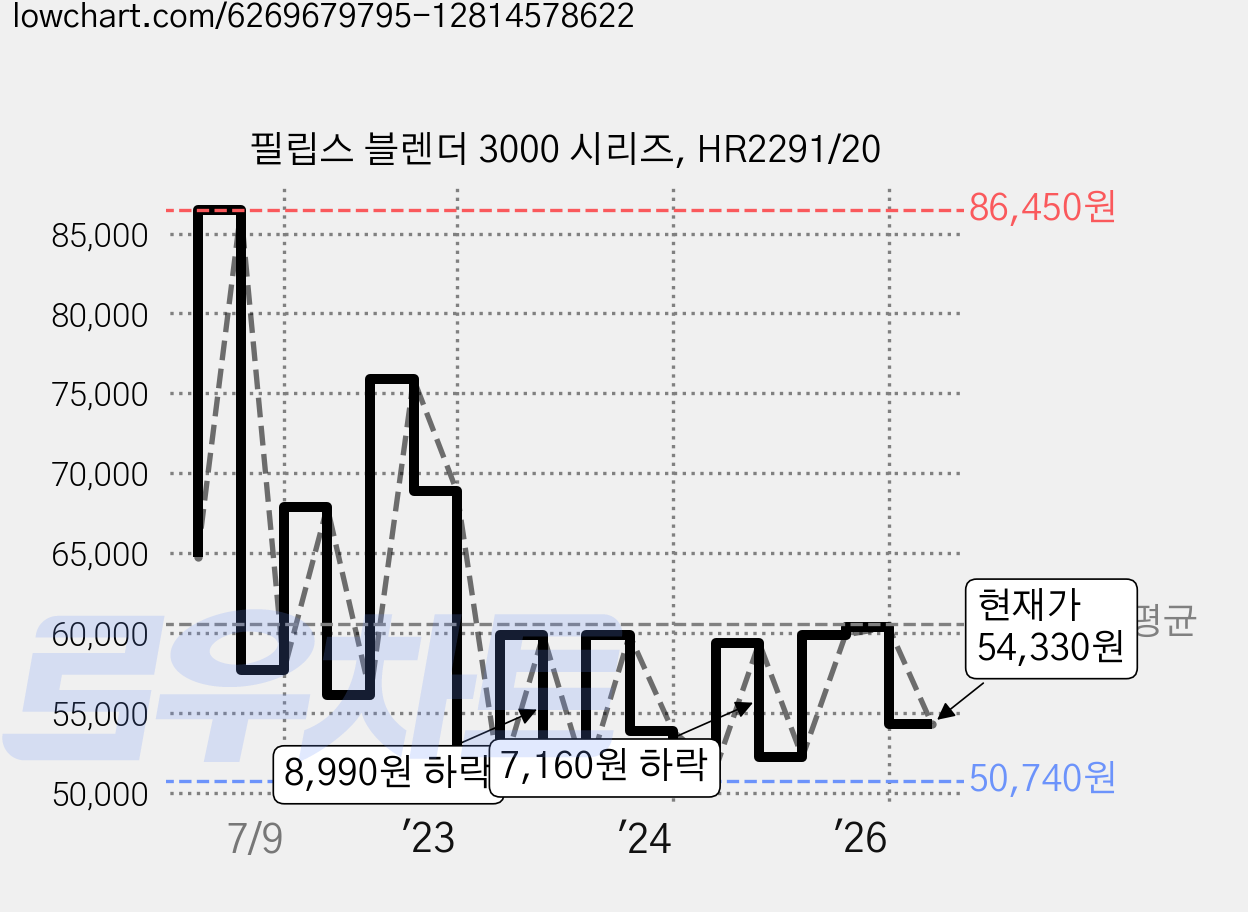 필립스 블렌더 3000 시리즈, HR2291/20 가격 변동 차트, 현재가 54,330원, 관측 최저가 50,740원
