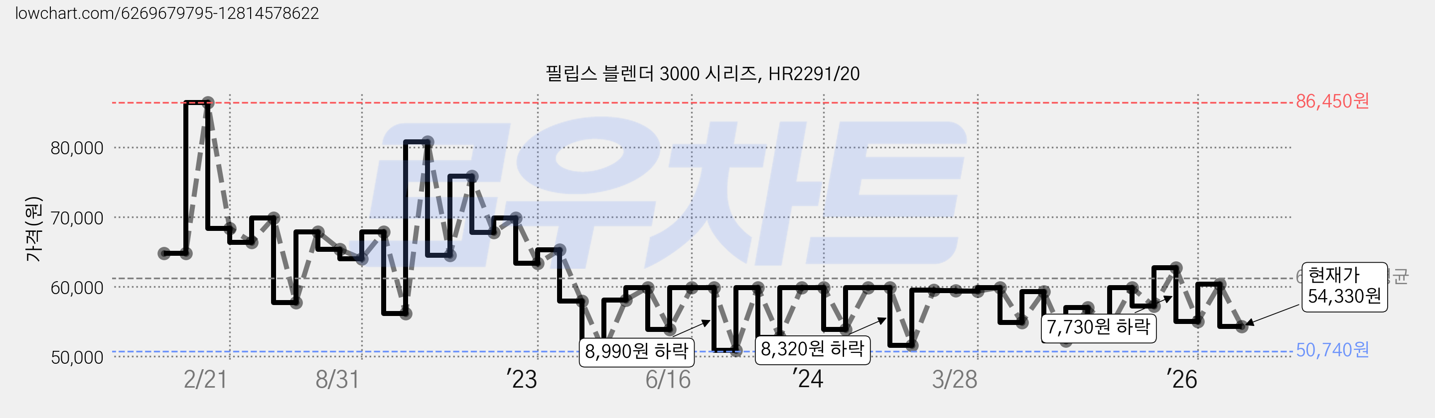 필립스 블렌더 3000 시리즈, HR2291/20 가격 변동 차트, 현재가 54,330원, 관측 최저가 50,740원