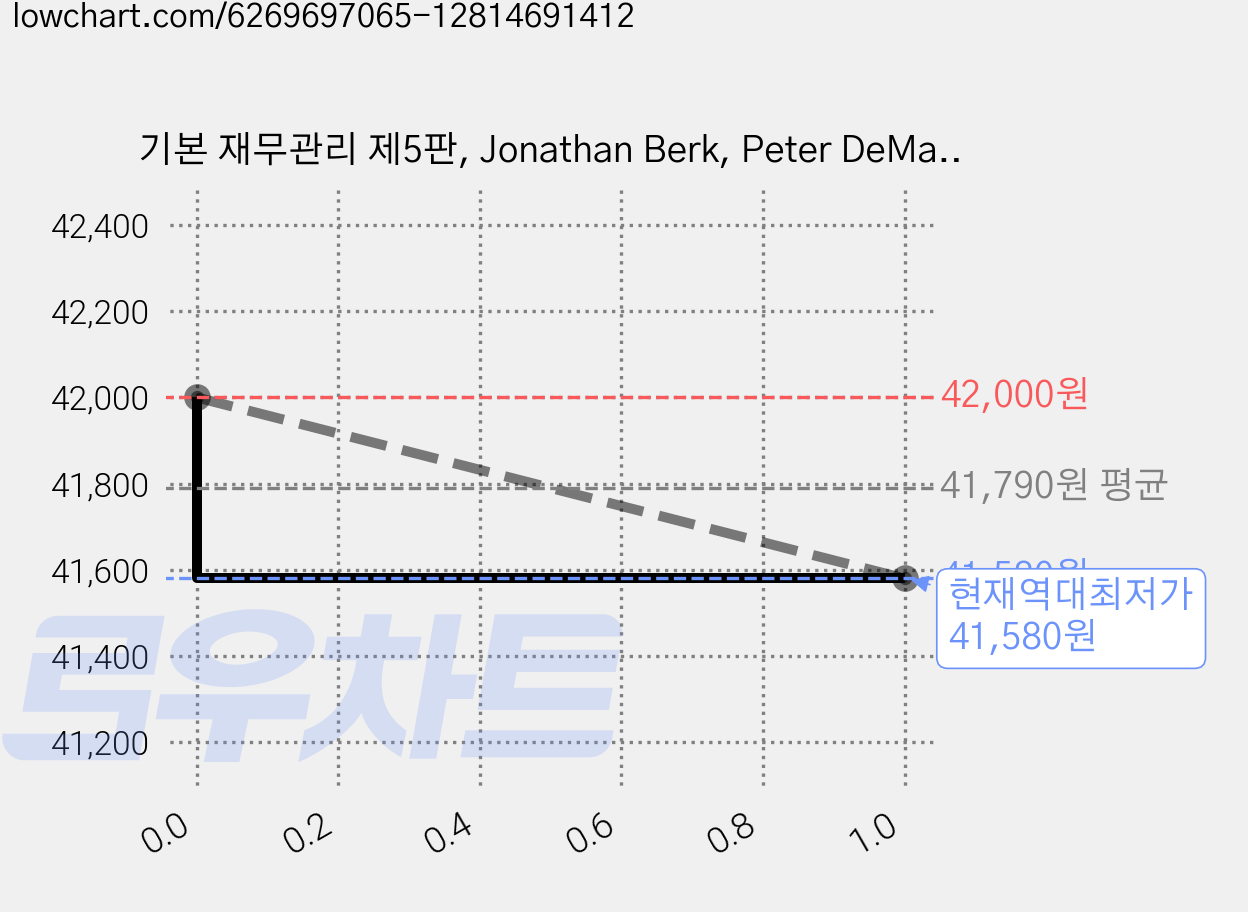 기본 재무관리 제5판, Jonathan Berk, Peter DeMarzo, Jarrad Harford, 한빛아카데미 가격 변동 차트, 현재가 41,580원, 역대최저가