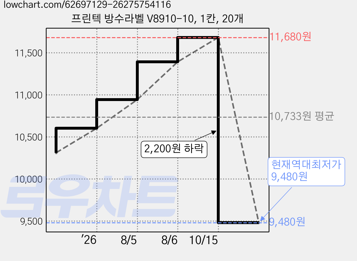 프린텍 방수라벨 V8910-10, 1칸, 20개 가격 변동 차트, 현재가 9,480원, 역대최저가