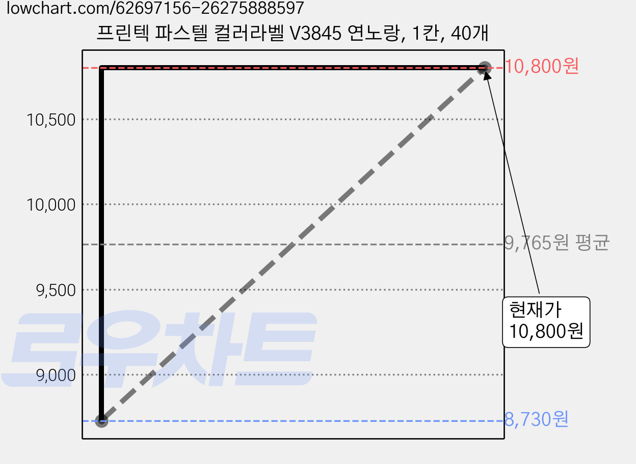 프린텍 파스텔 컬러라벨 V3845 연노랑, 1칸, 40개 가격 변동 차트, 현재가 10,800원, 관측 최저가 8,730원