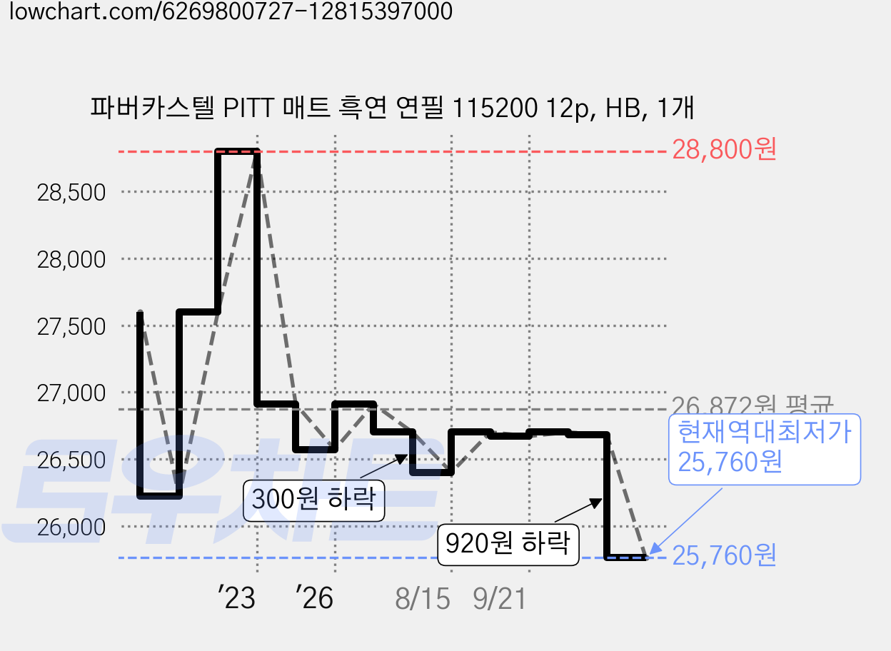 파버카스텔 PITT 매트 흑연 연필 115200 12p, HB, 1개 가격 변동 차트, 현재가 25,760원, 역대최저가