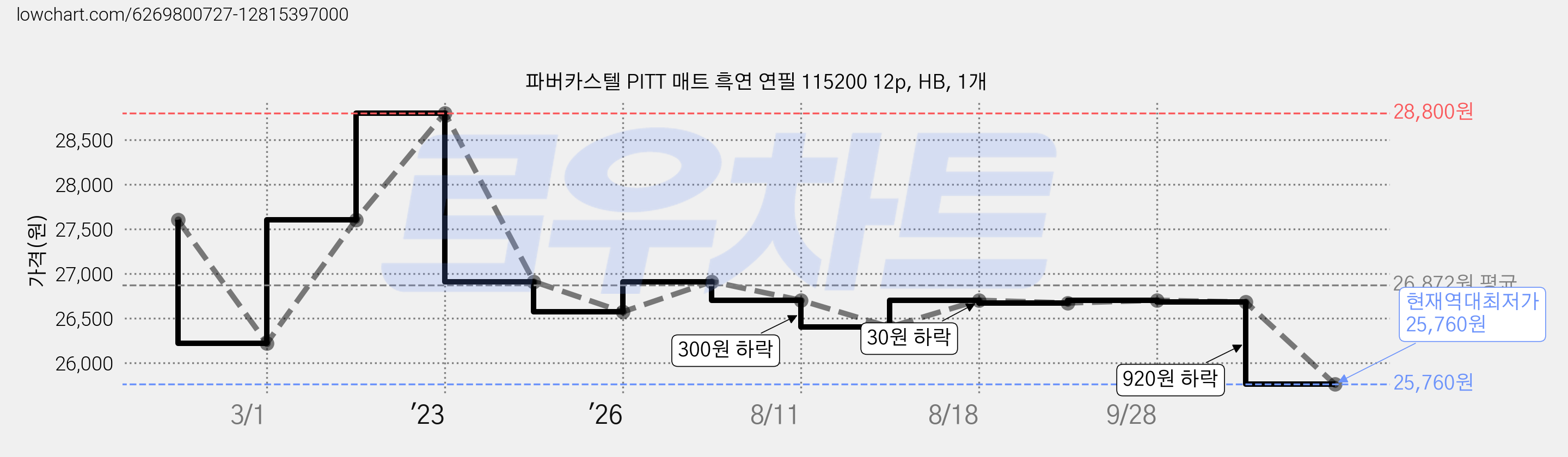 파버카스텔 PITT 매트 흑연 연필 115200 12p, HB, 1개 가격 변동 차트, 현재가 25,760원, 역대최저가