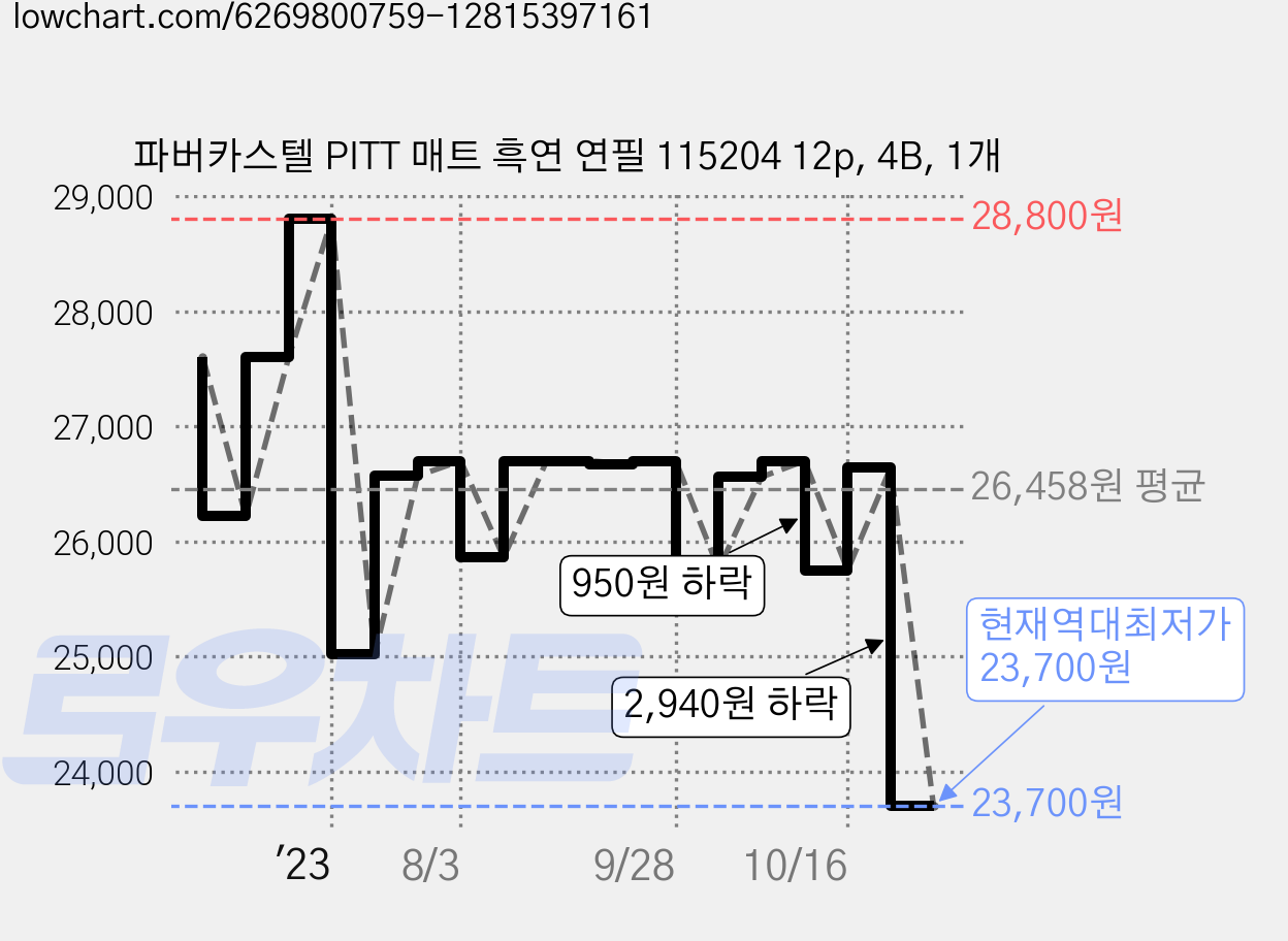 파버카스텔 PITT 매트 흑연 연필 115204 12p, 4B, 1개 가격 변동 차트, 현재가 23,700원, 역대최저가