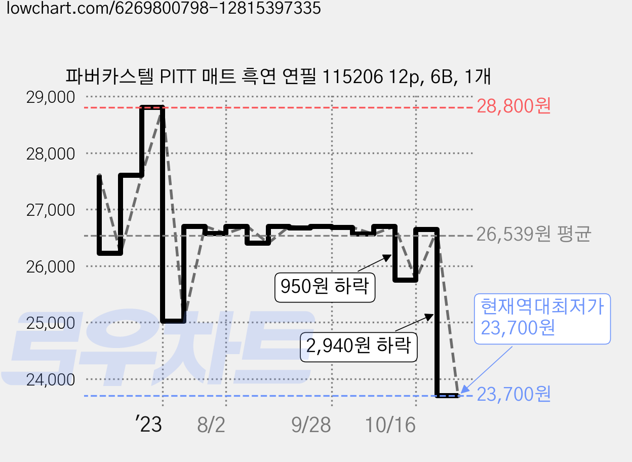 파버카스텔 PITT 매트 흑연 연필 115206 12p, 6B, 1개 가격 변동 차트, 현재가 23,700원, 역대최저가