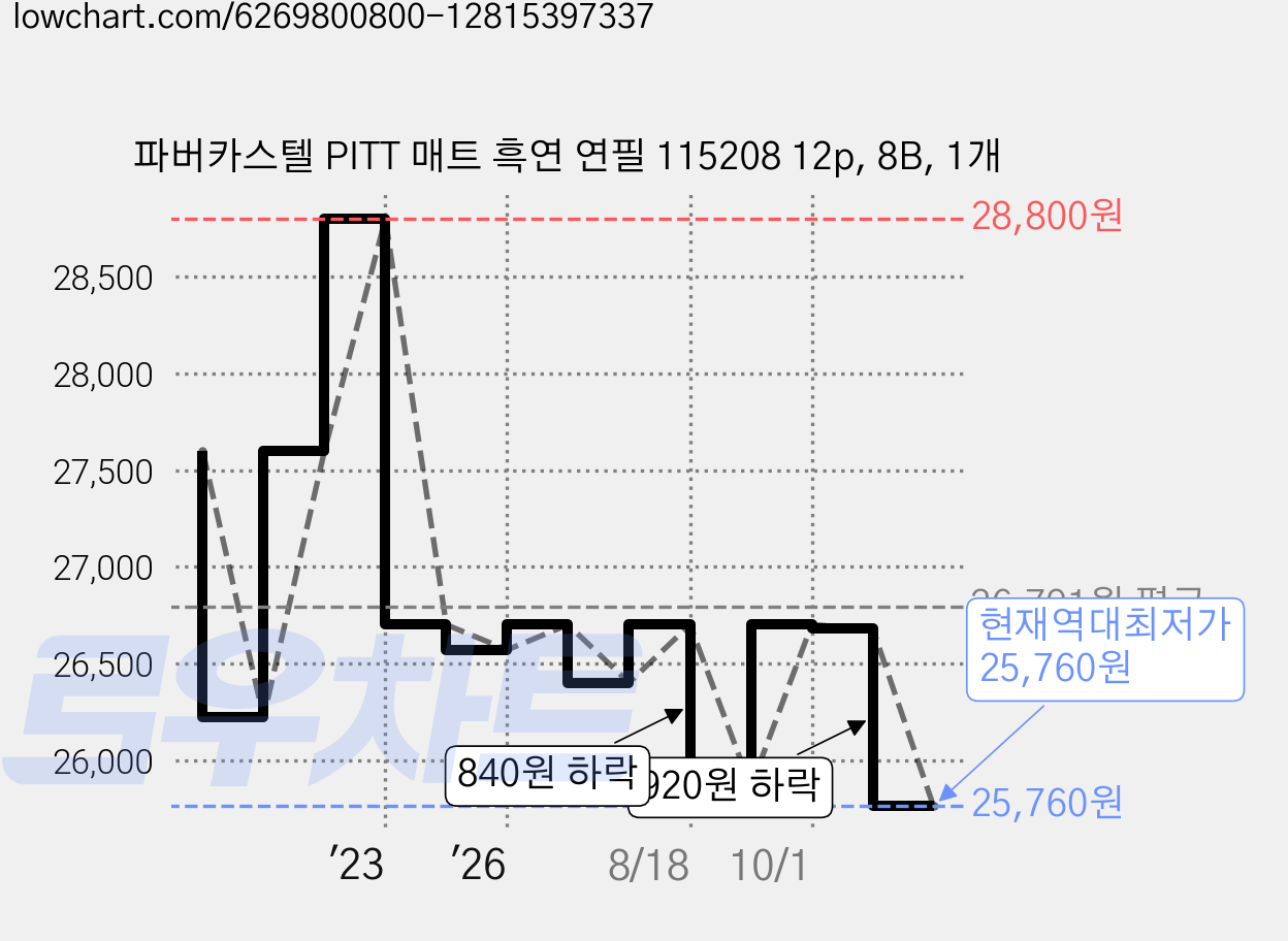 파버카스텔 PITT 매트 흑연 연필 115208 12p, 8B, 1개 가격 변동 차트, 현재가 25,760원, 역대최저가