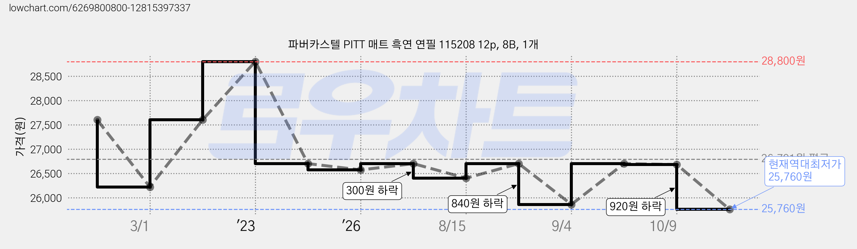 파버카스텔 PITT 매트 흑연 연필 115208 12p, 8B, 1개 가격 변동 차트, 현재가 25,760원, 역대최저가