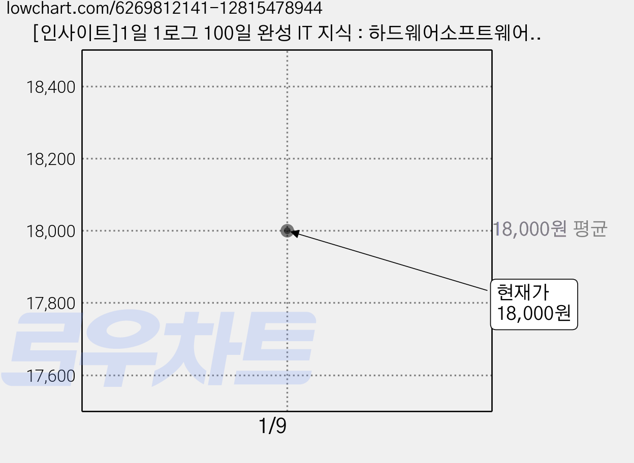 [인사이트]1일 1로그 100일 완성 IT 지식 : 하드웨어소프트웨어통신데이터4가지 IT 근육으로 디지털 문해력 기르기, 인사이트 가격 변동 차트, 현재가 18,000원