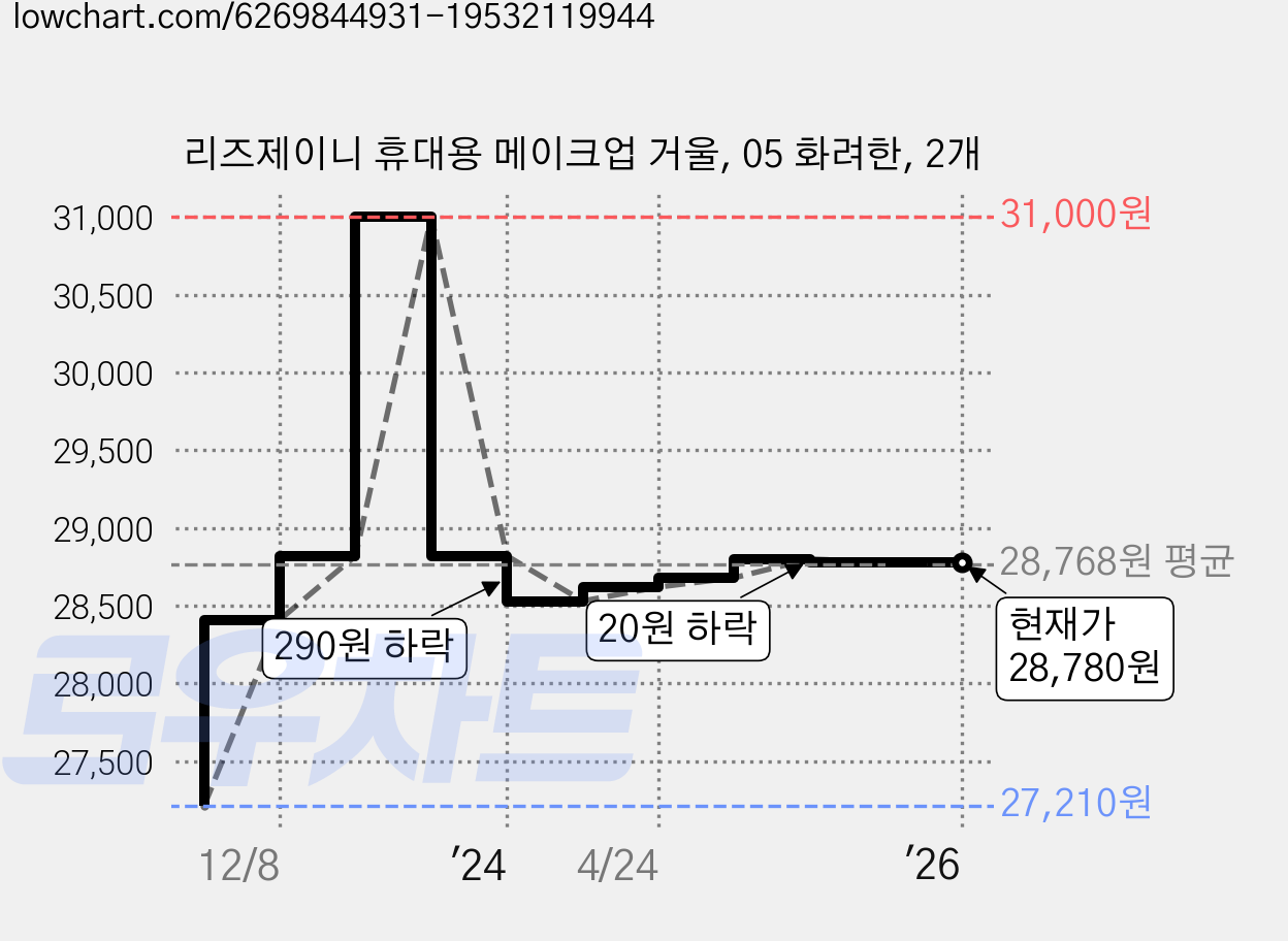 리즈제이니 휴대용 메이크업 거울, 05 화려한, 2개 가격 변동 차트, 현재가 28,780원, 역대최저가