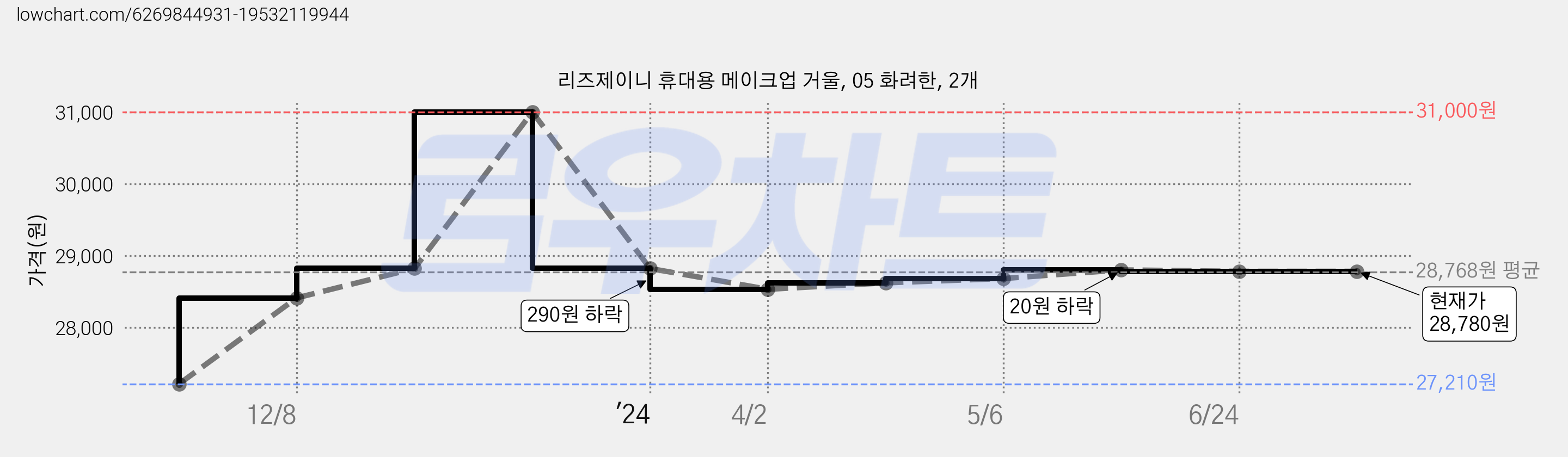 리즈제이니 휴대용 메이크업 거울, 05 화려한, 2개 가격 변동 차트, 현재가 28,780원, 역대최저가