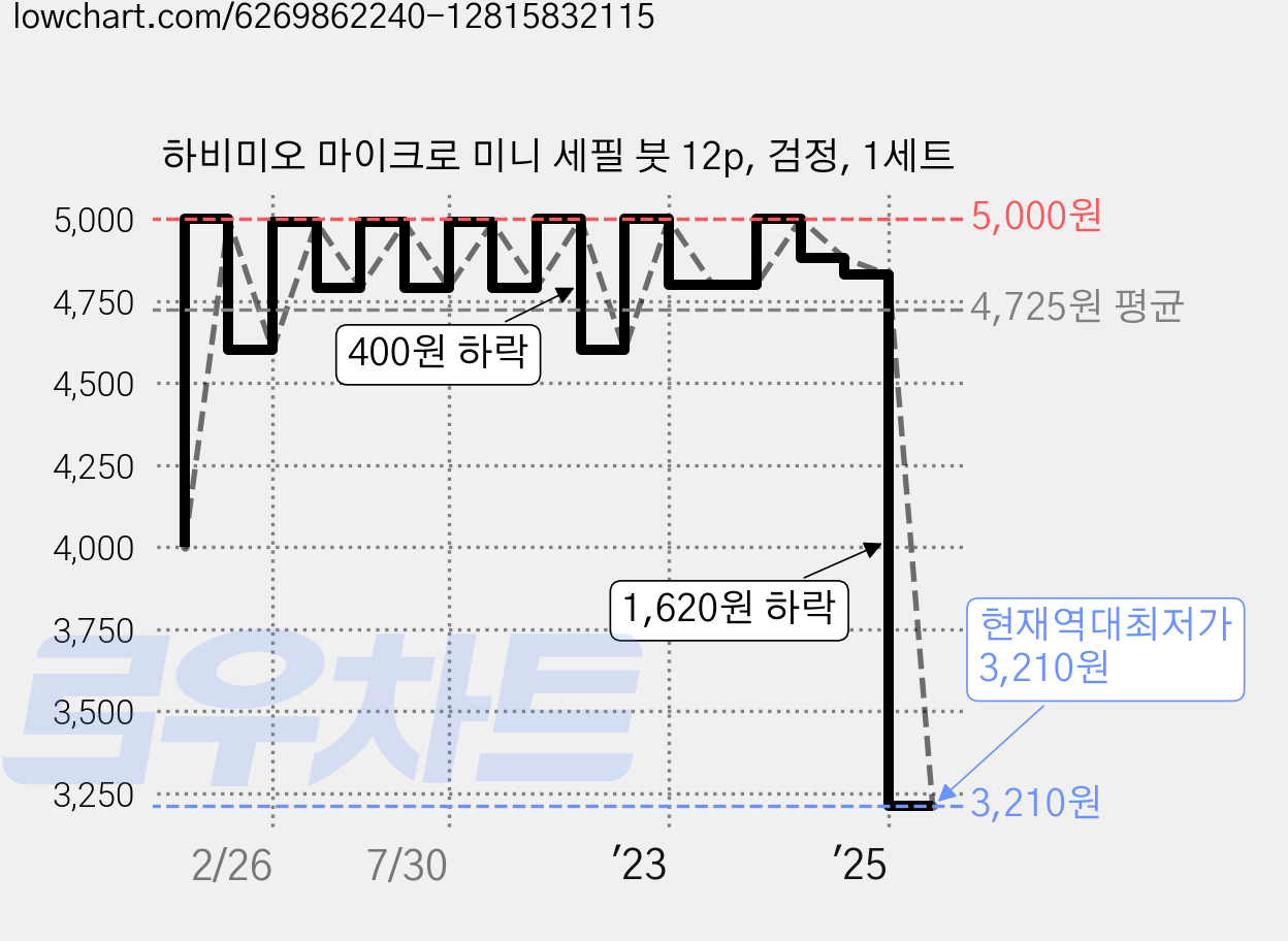 하비미오 마이크로 미니 세필 붓 12p, 검정, 1세트 가격 변동 차트, 현재가 3,210원, 역대최저가
