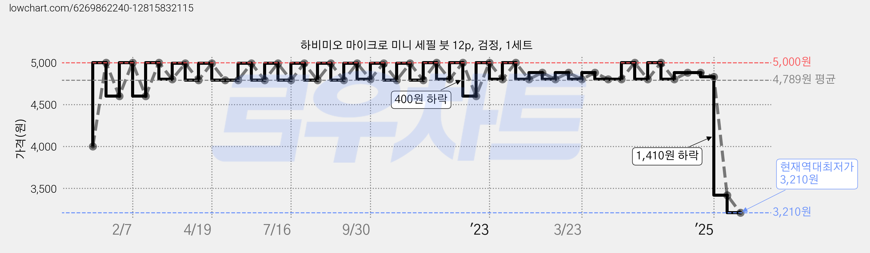 하비미오 마이크로 미니 세필 붓 12p, 검정, 1세트 가격 변동 차트, 현재가 3,210원, 역대최저가