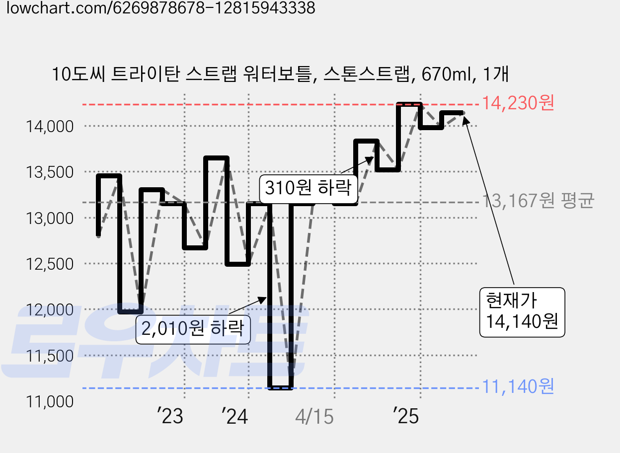 10도씨 트라이탄 스트랩 워터보틀, 스톤스트랩, 670ml, 1개 가격 변동 차트, 현재가 14,140원, 관측 최저가 11,140원