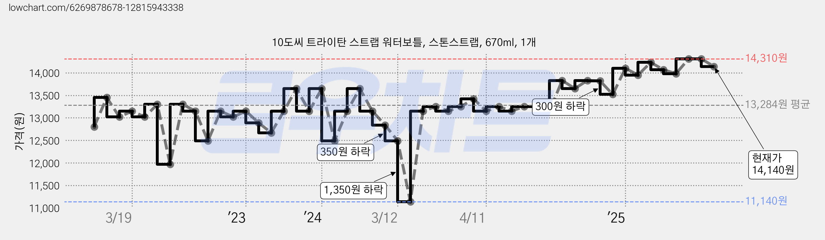 10도씨 트라이탄 스트랩 워터보틀, 스톤스트랩, 670ml, 1개 가격 변동 차트, 현재가 14,140원, 관측 최저가 11,140원