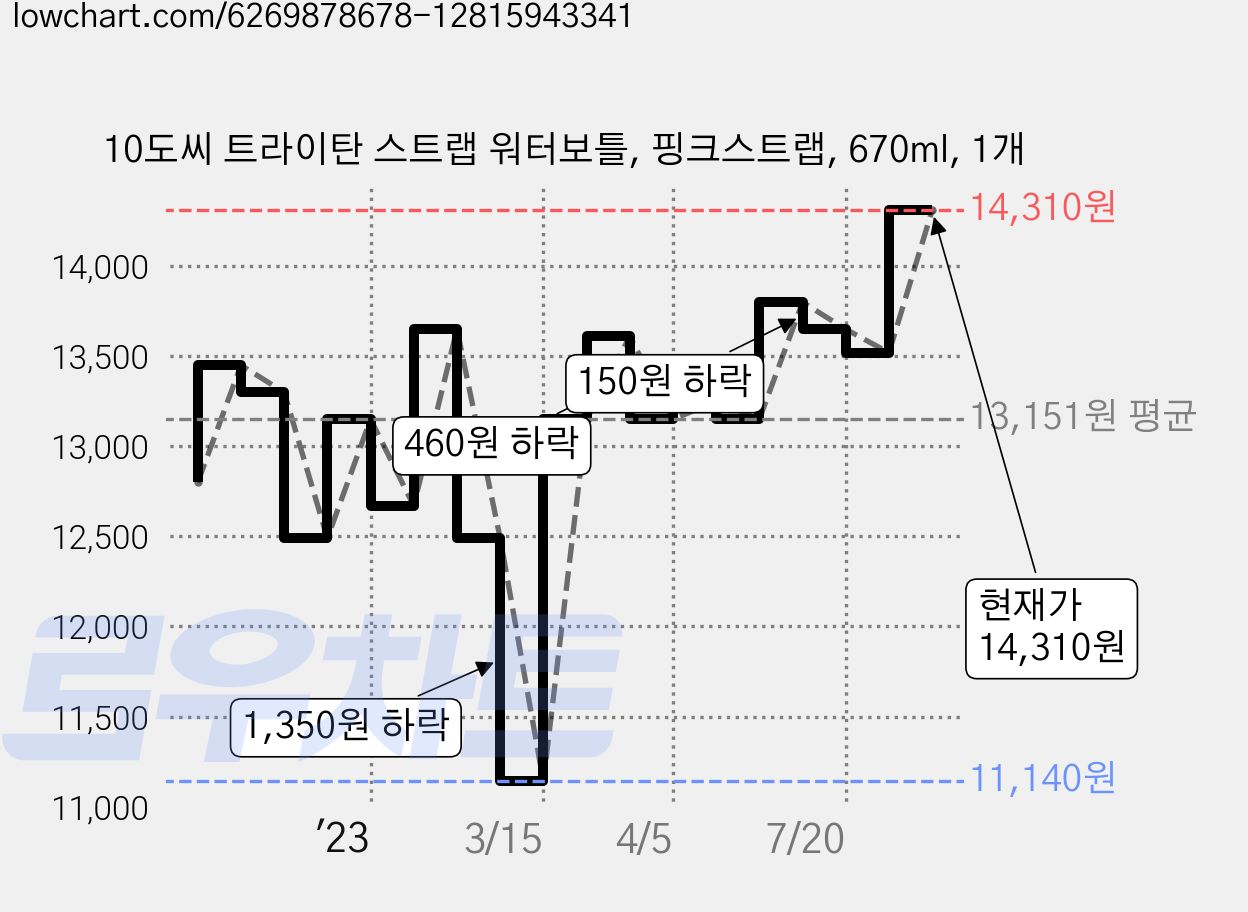 10도씨 트라이탄 스트랩 워터보틀, 핑크스트랩, 670ml, 1개 가격 변동 차트, 현재가 14,310원, 관측 최저가 11,140원