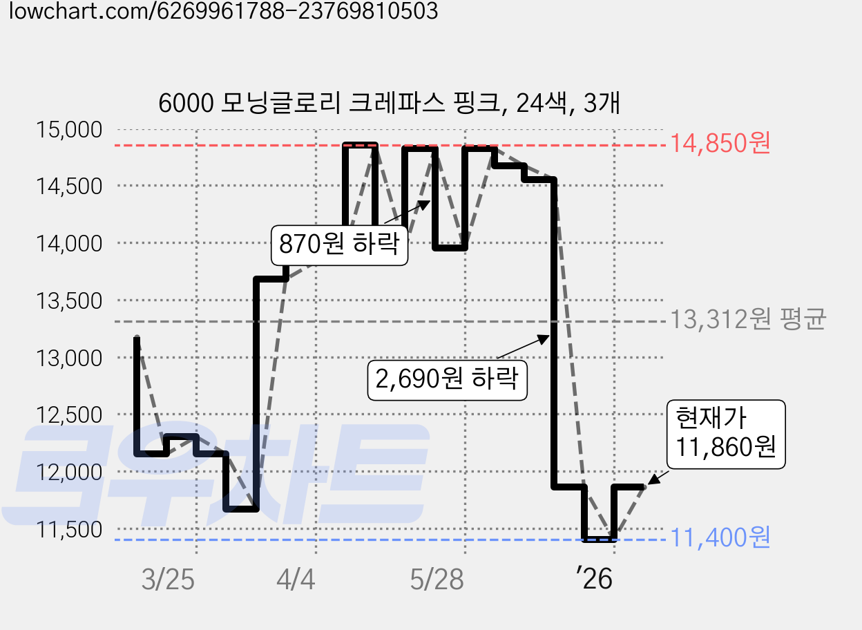 6000 모닝글로리 크레파스 핑크, 24색, 3개 가격 변동 차트, 현재가 11,860원, 관측 최저가 8,870원