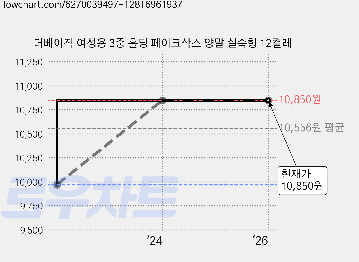 더베이직 여성용 3중 홀딩 페이크삭스 양말 실속형 12켤레 가격 변동 차트, 현재가 10,850원, 역대최저가