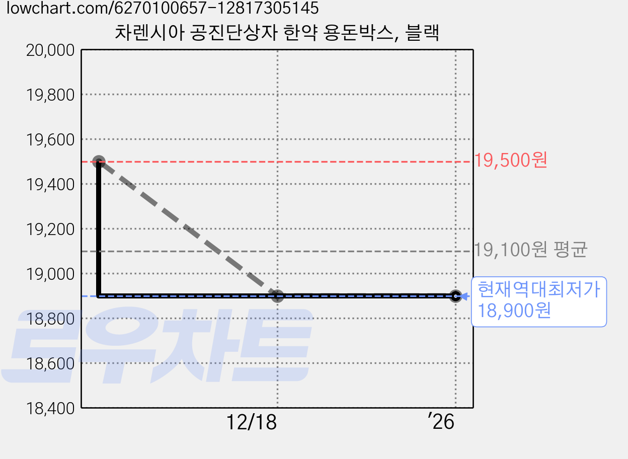 차렌시아 공진단상자 한약 용돈박스, 블랙 가격 변동 차트, 현재가 18,900원, 역대최저가