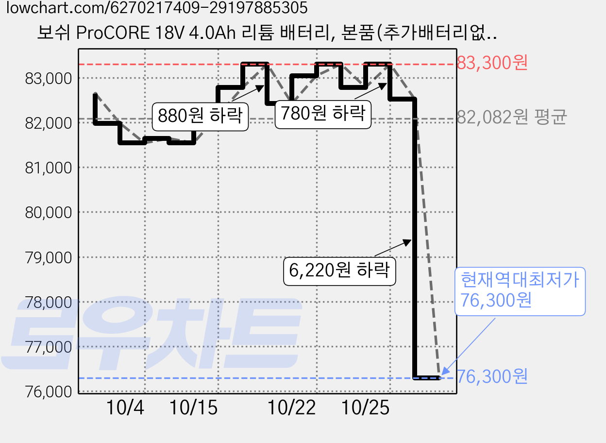 보쉬 ProCORE 18V 4.0Ah 리튬 배터리, 본품(추가배터리없음), 2개 가격 변동 차트, 현재가 76,300원, 역대최저가