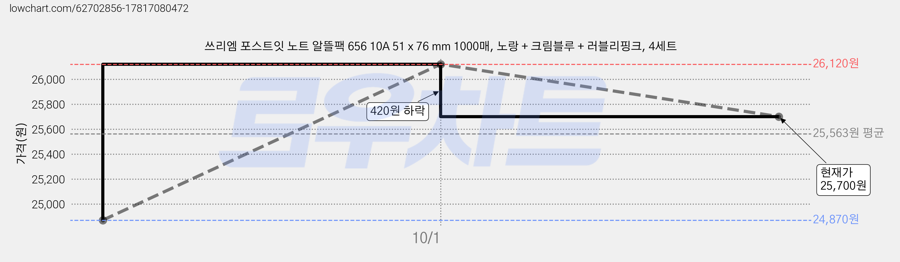쓰리엠 포스트잇 노트 알뜰팩 656 10A 51 x 76 mm 1000매, 노랑 + 크림블루 + 러블리핑크, 4세트 가격 변동 차트, 현재가 25,700원, 관측 최저가 24,870원