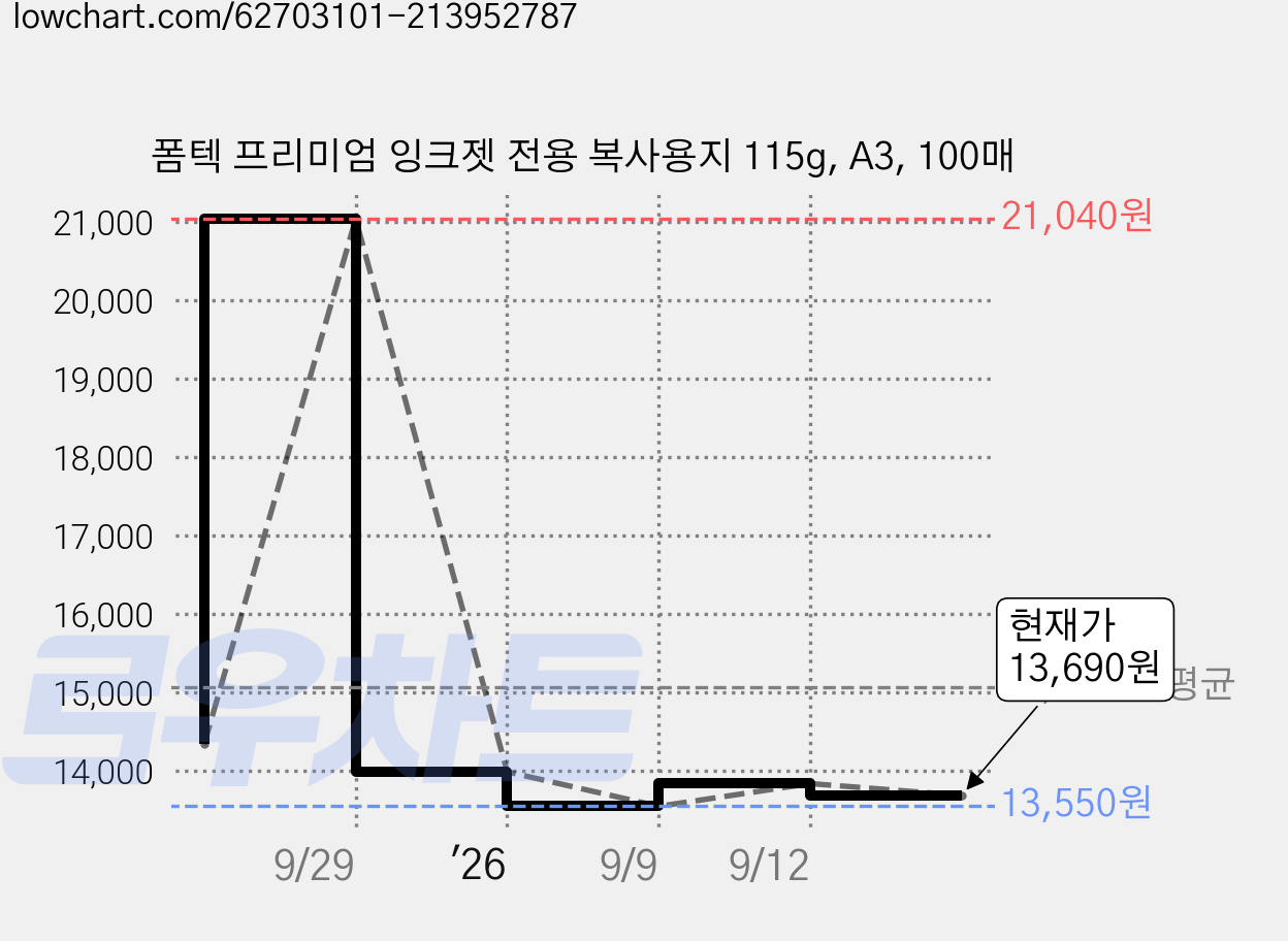 폼텍 프리미엄 잉크젯 전용 복사용지 115g, A3, 100매 가격 변동 차트, 현재가 13,690원, 관측 최저가 13,550원