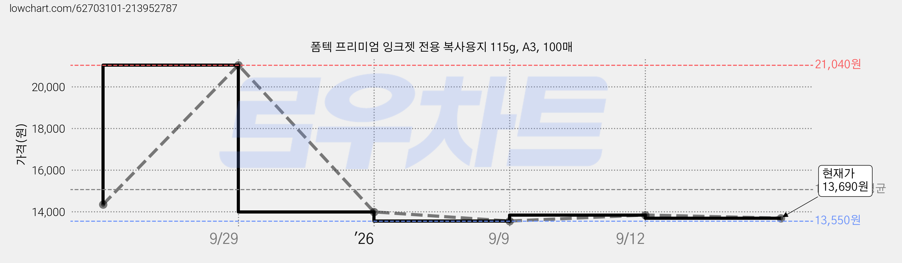 폼텍 프리미엄 잉크젯 전용 복사용지 115g, A3, 100매 가격 변동 차트, 현재가 13,690원, 관측 최저가 13,550원