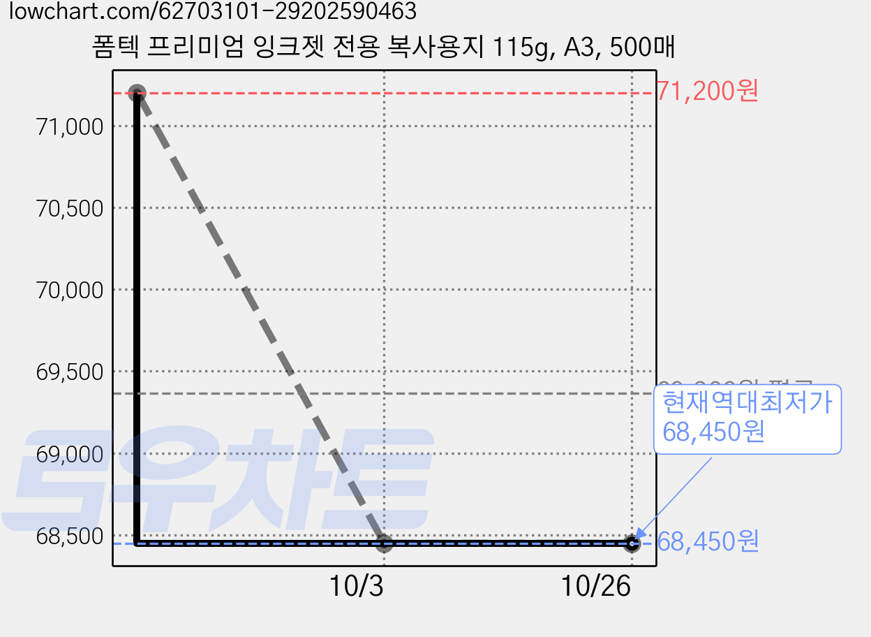 폼텍 프리미엄 잉크젯 전용 복사용지 115g, A3, 500매 가격 변동 차트, 현재가 68,450원, 역대최저가