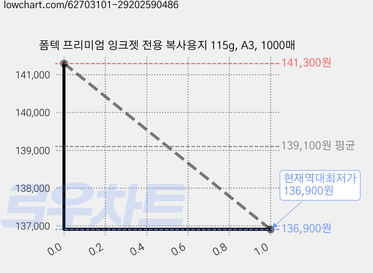 폼텍 프리미엄 잉크젯 전용 복사용지 115g, A3, 1000매 가격 변동 차트, 현재가 136,900원, 역대최저가